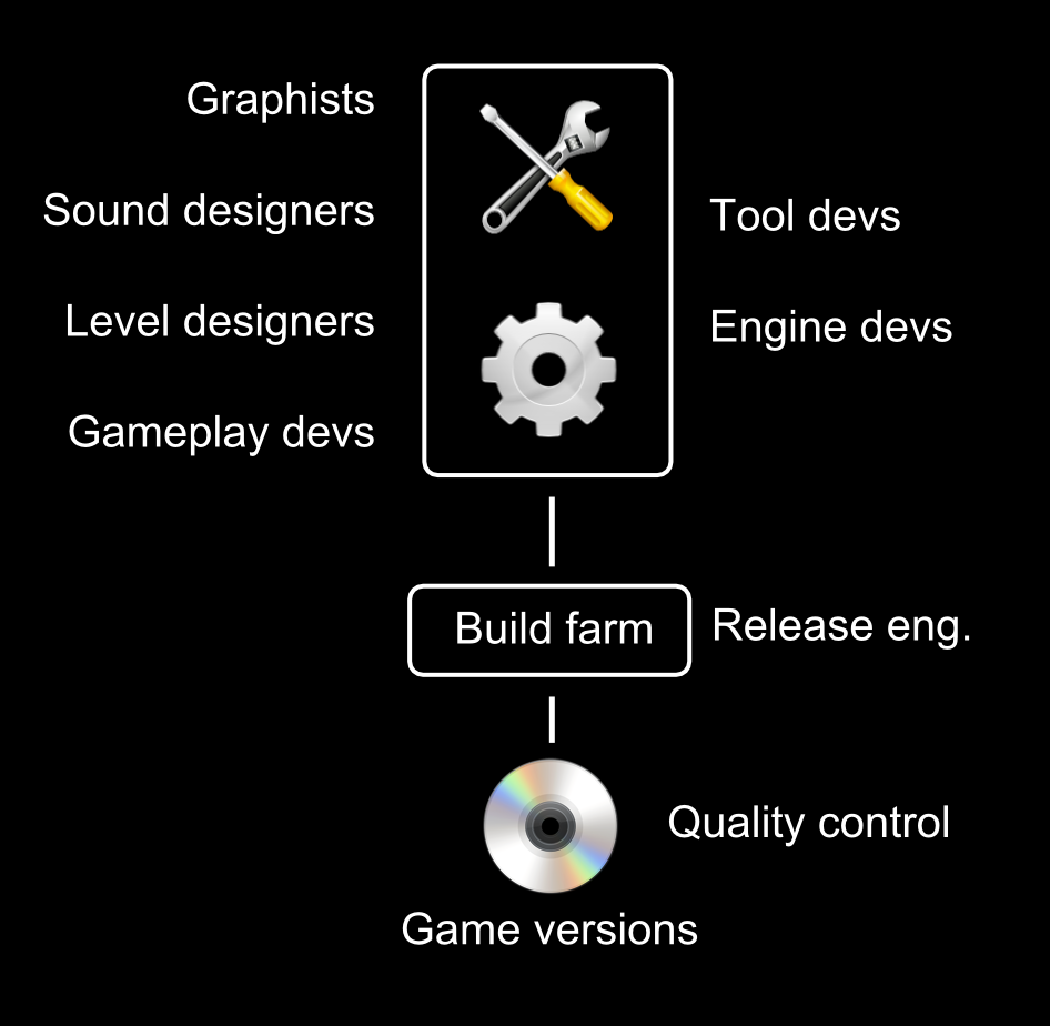 Console production pipeline